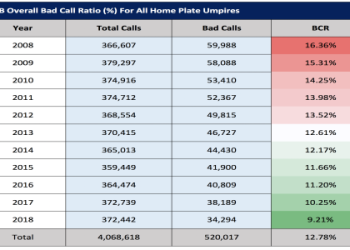 How much does a MLB umpire make? See how their salaries compare to other sports officials!